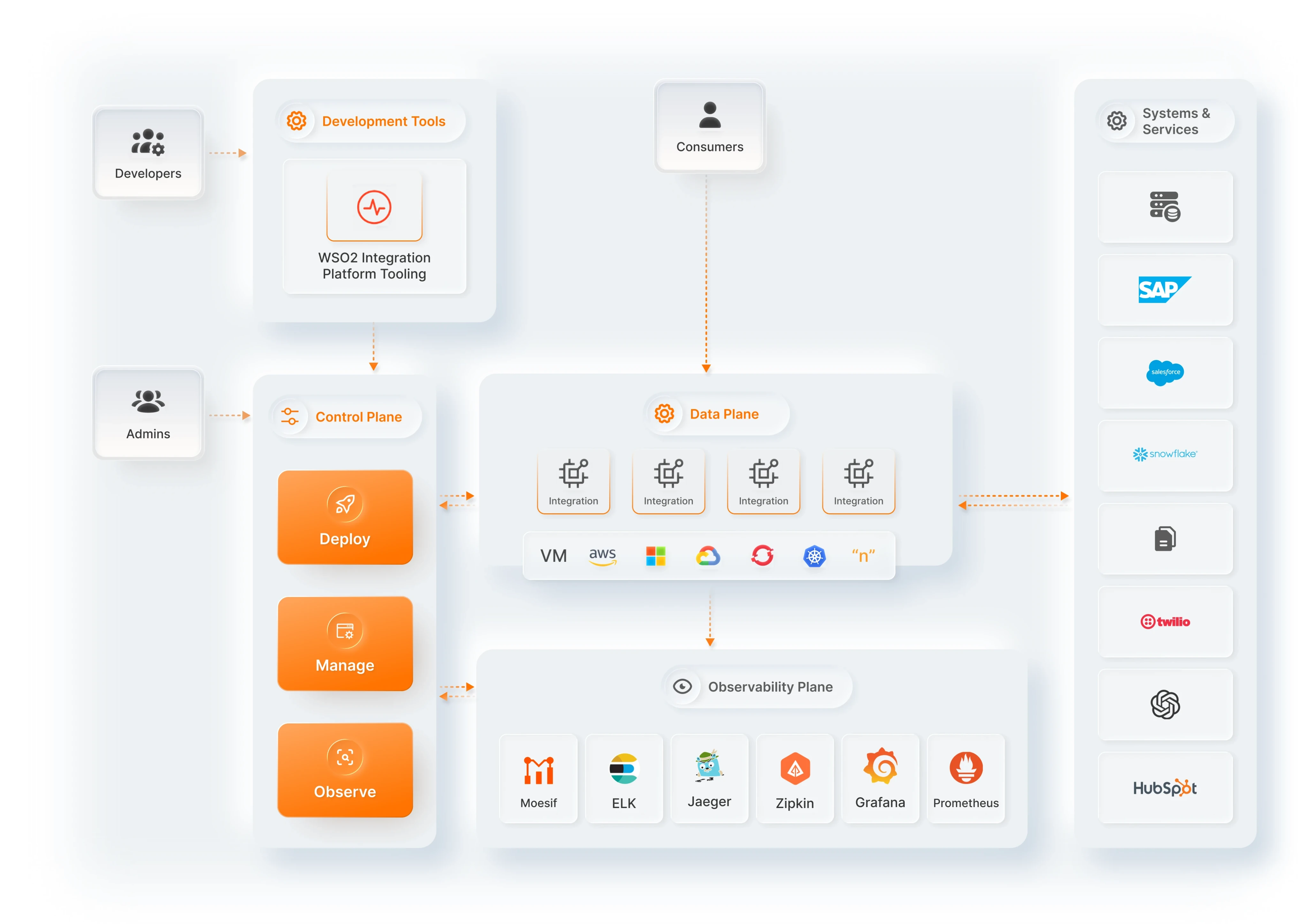 WSO2 Integrator architecture diagram