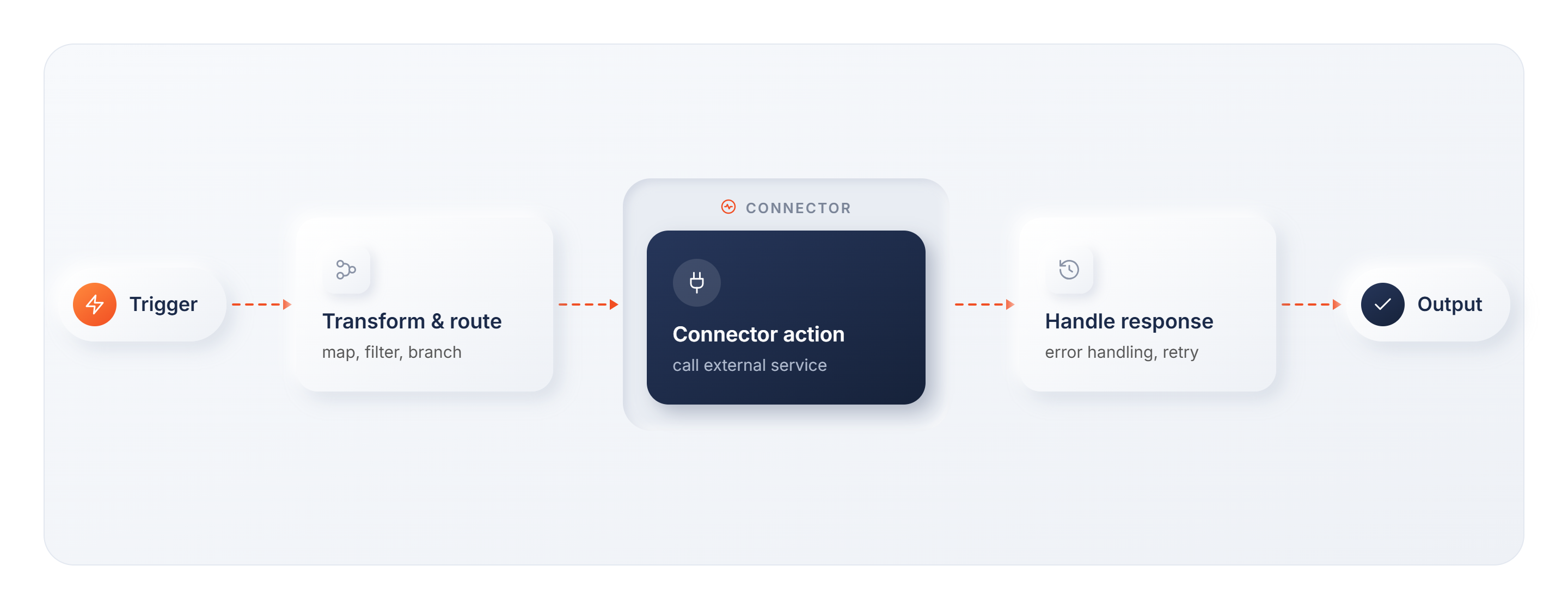 Integration flow: Trigger leads to Transform & route (map, filter, branch), into a Connector action (call external service), then Handle response (error handling, retry), ending in Output