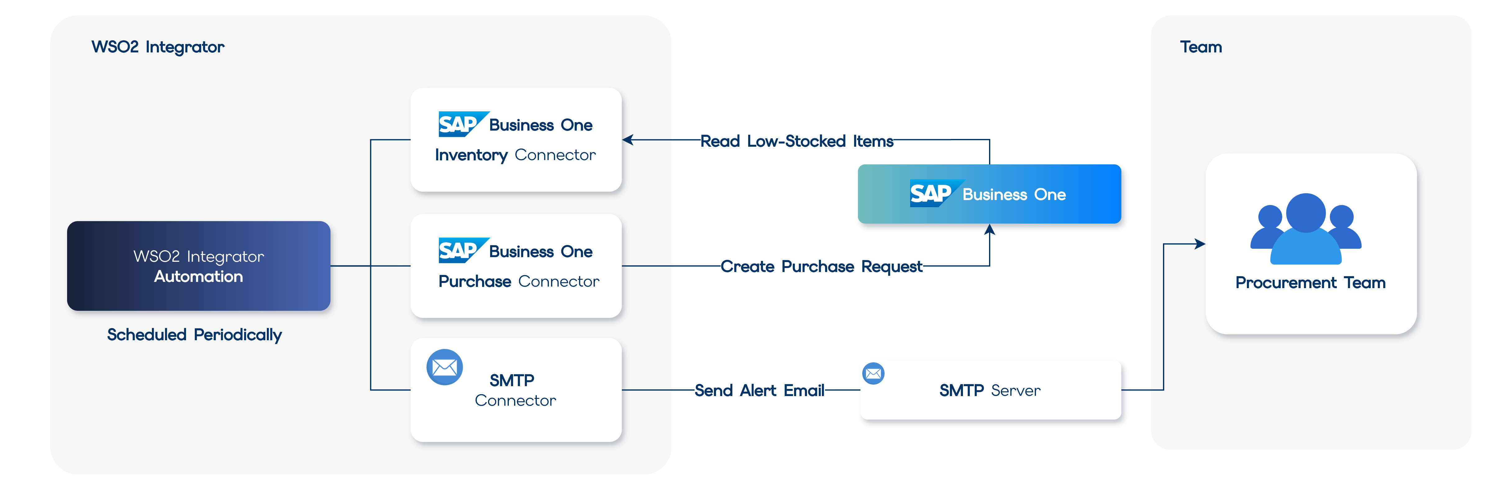 Architecture diagram: a scheduled WSO2 Integrator automation uses SAP Business One Inventory, Purchase, and SMTP connectors to read low-stocked items, create a purchase request in SAP Business One, and send an alert email to the procurement team