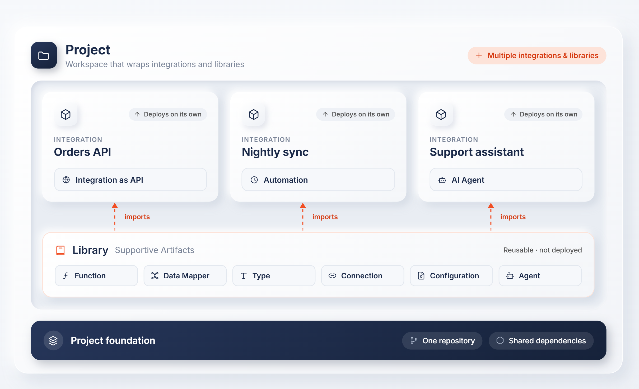 How WSO2 Integrator organizes a project, its integrations, and its libraries