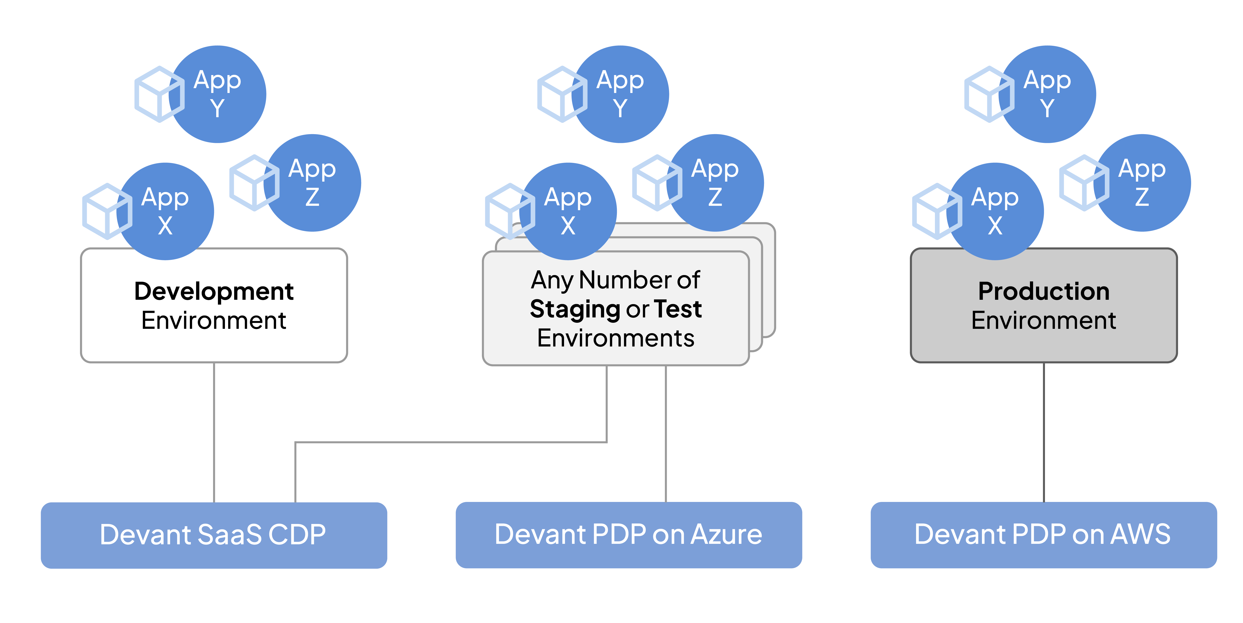 Environments and data planes