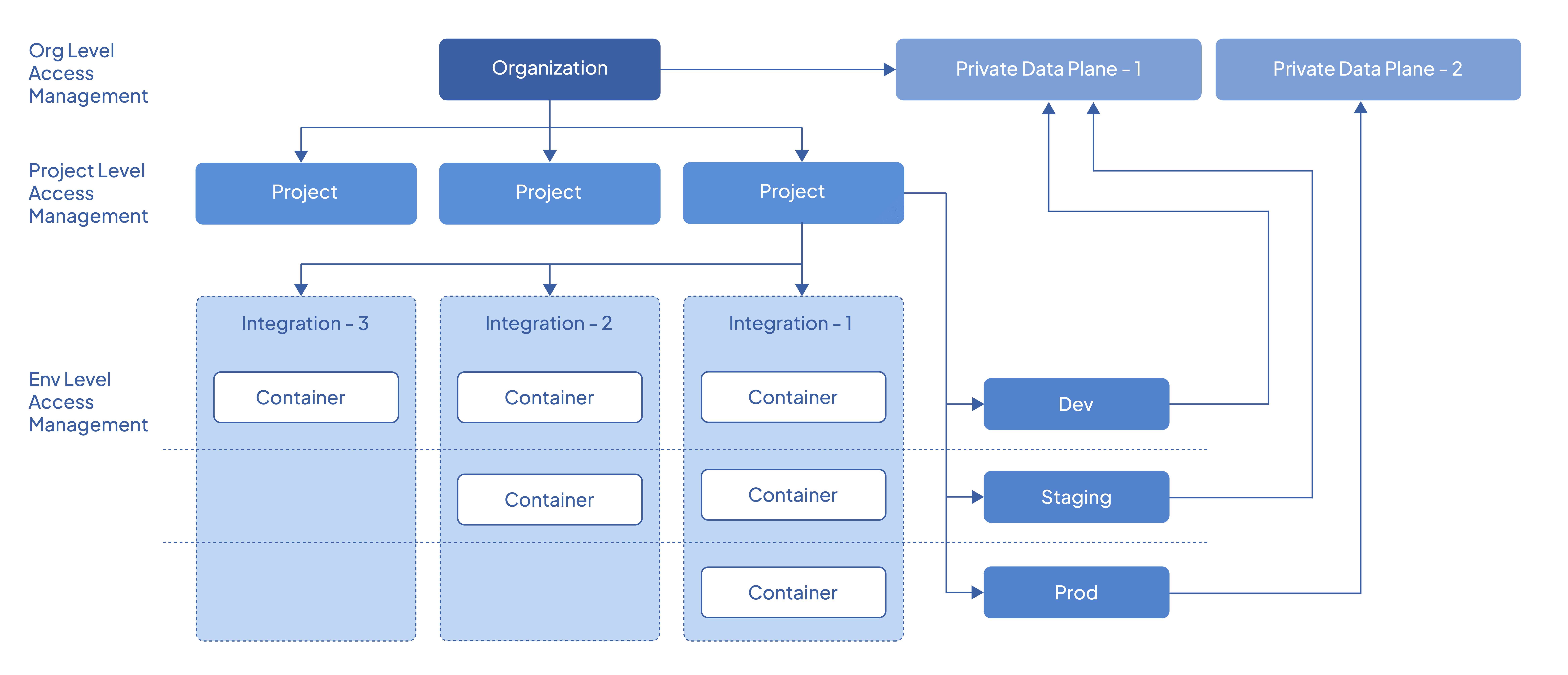 Resource hierarchy