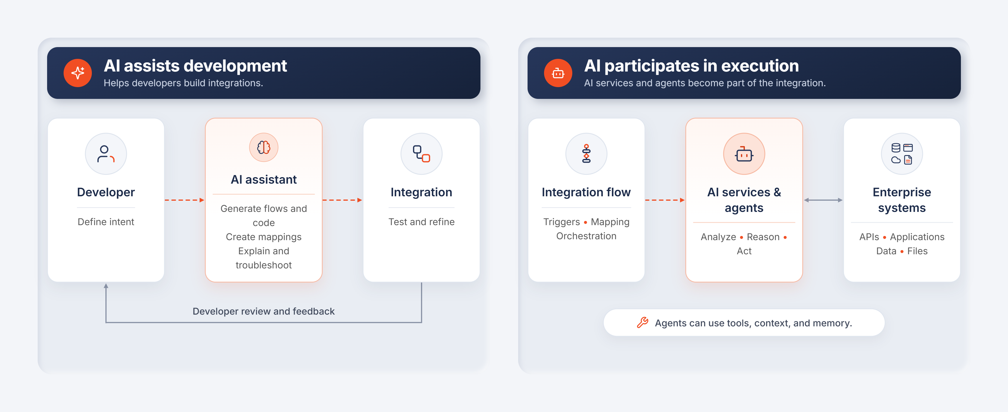 AI assists developers in building integrations, and it can participate in execution through AI services and agents
