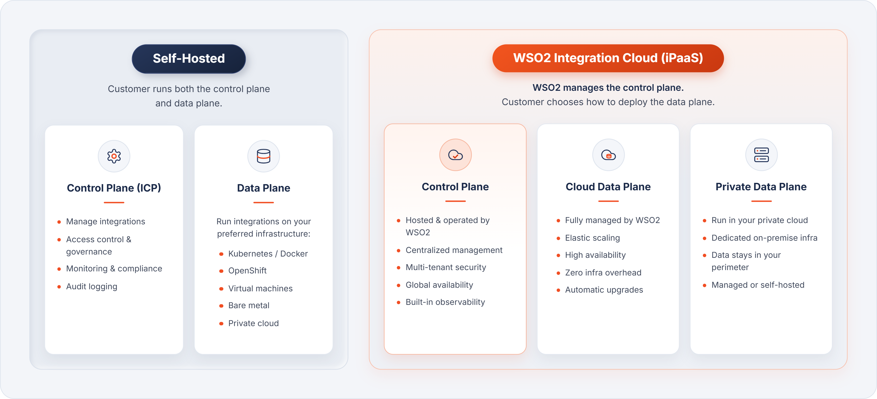 Deployment models: self-hosted, where you run both the control plane (ICP) and the data plane, and WSO2 Integration Cloud (iPaaS), where WSO2 manages the control plane and you choose a cloud or private data plane