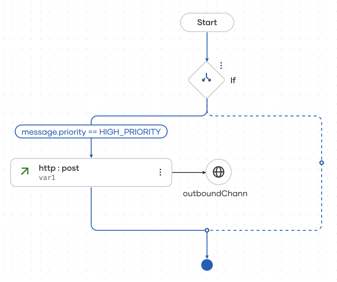 Message Filter flow