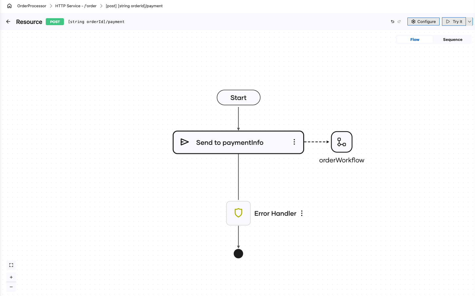A POST payment resource holding a single Send to paymentInfo step, drawn with a dashed arrow across to the orderWorkflow it delivers into