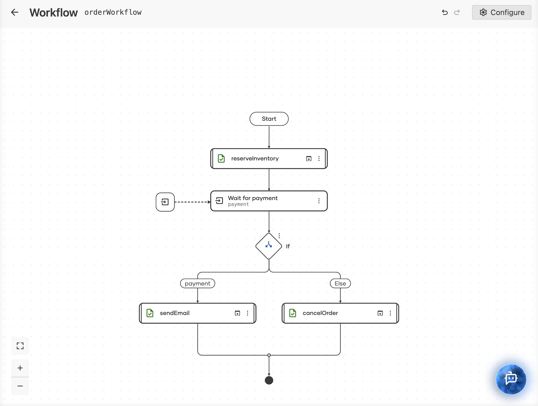 The completed orderWorkflow diagram: Start, the reserveInventory activity, a Wait for payment node fed from outside the flow, and an If that branches to sendEmail on the payment path and cancelOrder on the Else path