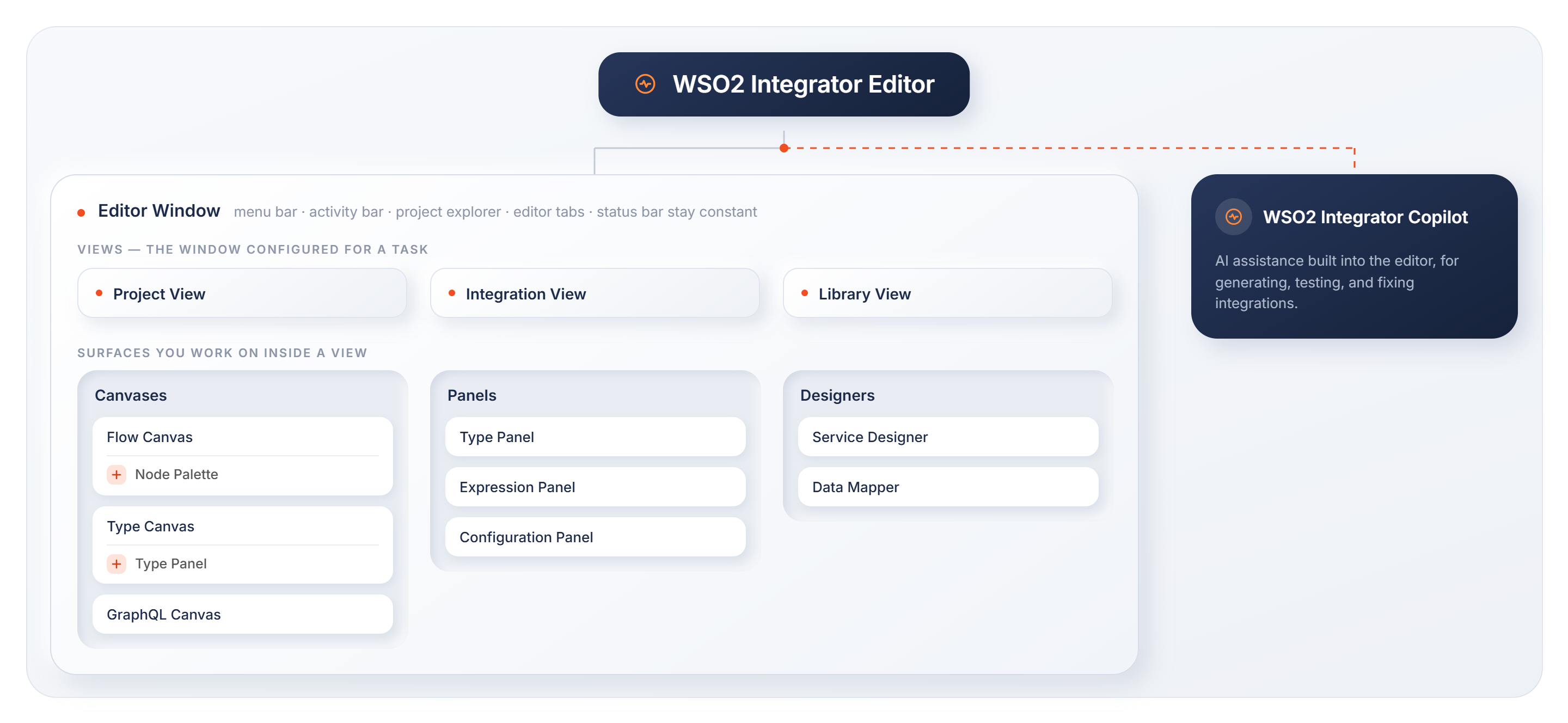 WSO2 Integrator Editor components: the Editor Window contains Views (Project, Integration, Library) and the surfaces you work on inside a view (Canvases, Panels, Designers), alongside WSO2 Integrator Copilot
