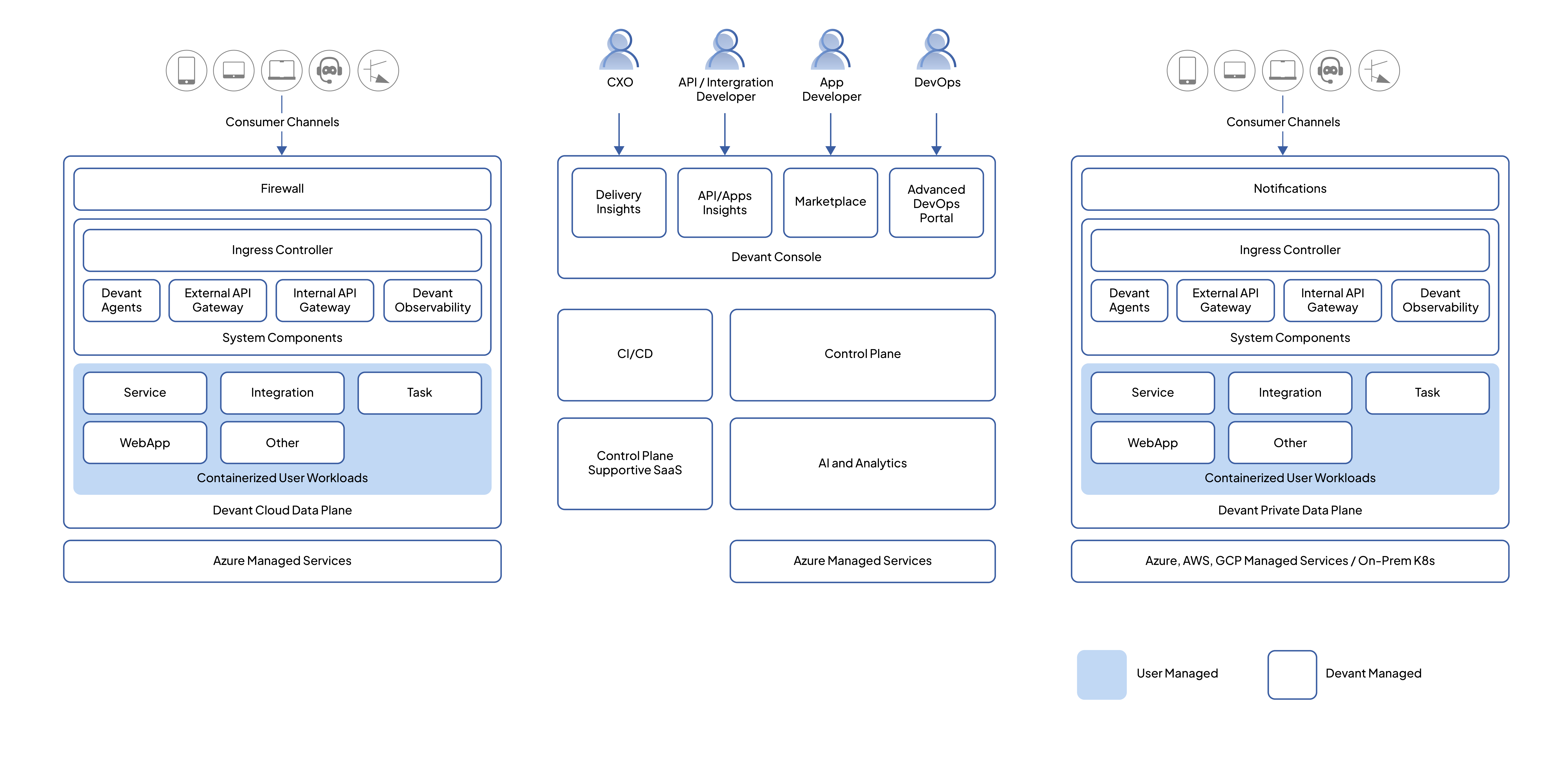 WSO2 Integration Cloud high-level view