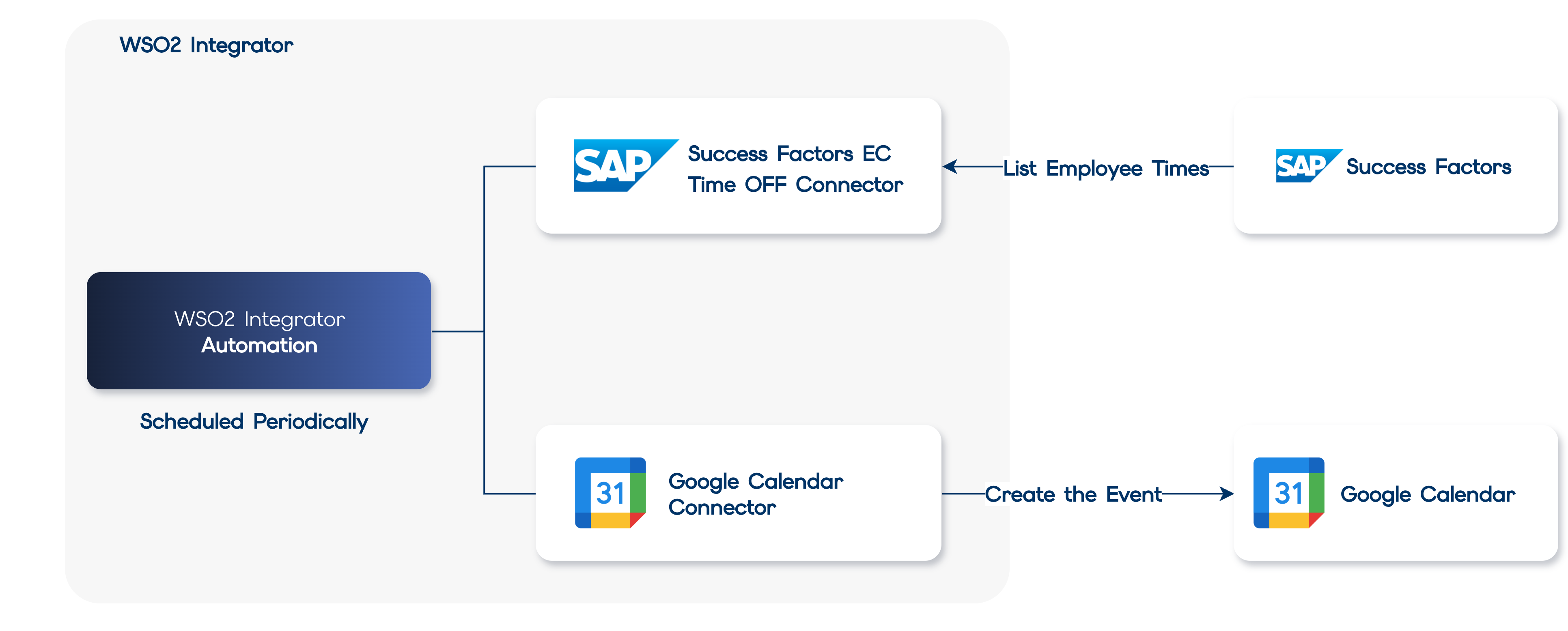 Architecture diagram: a scheduled WSO2 Integrator automation uses the SAP SuccessFactors EC Time Off connector to list employee times from SAP SuccessFactors, and the Google Calendar connector to create a matching event on Google Calendar