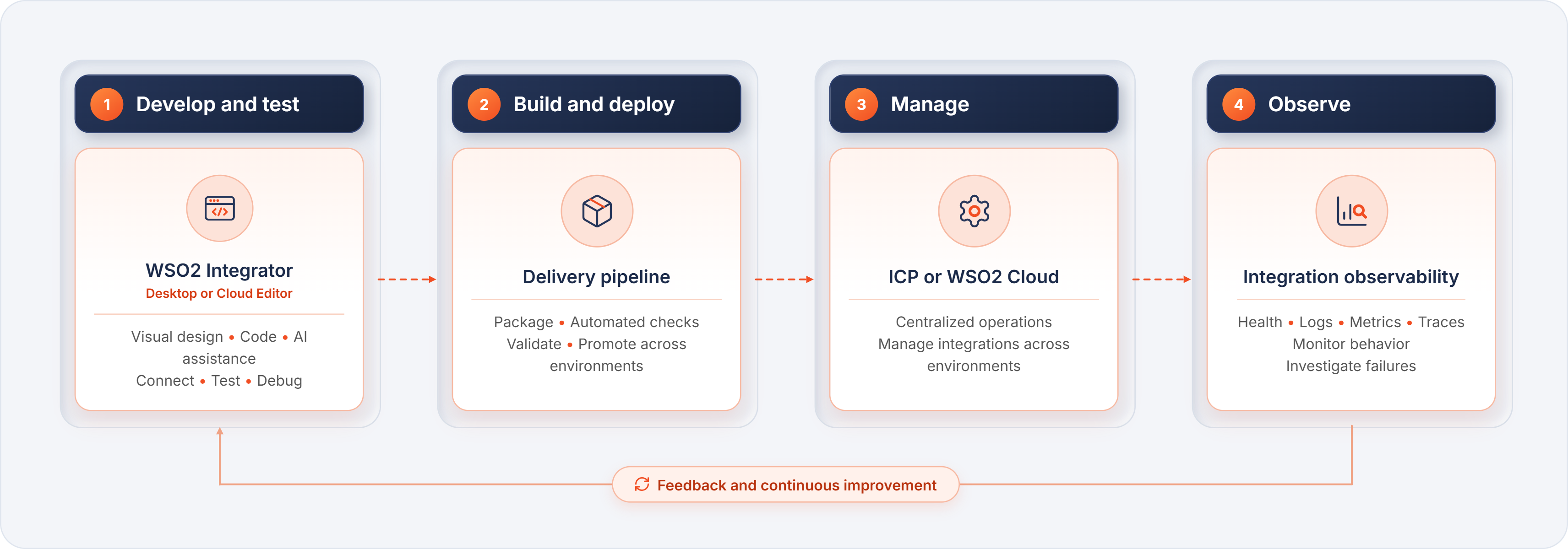 Integration lifecycle with WSO2 Integration Platform