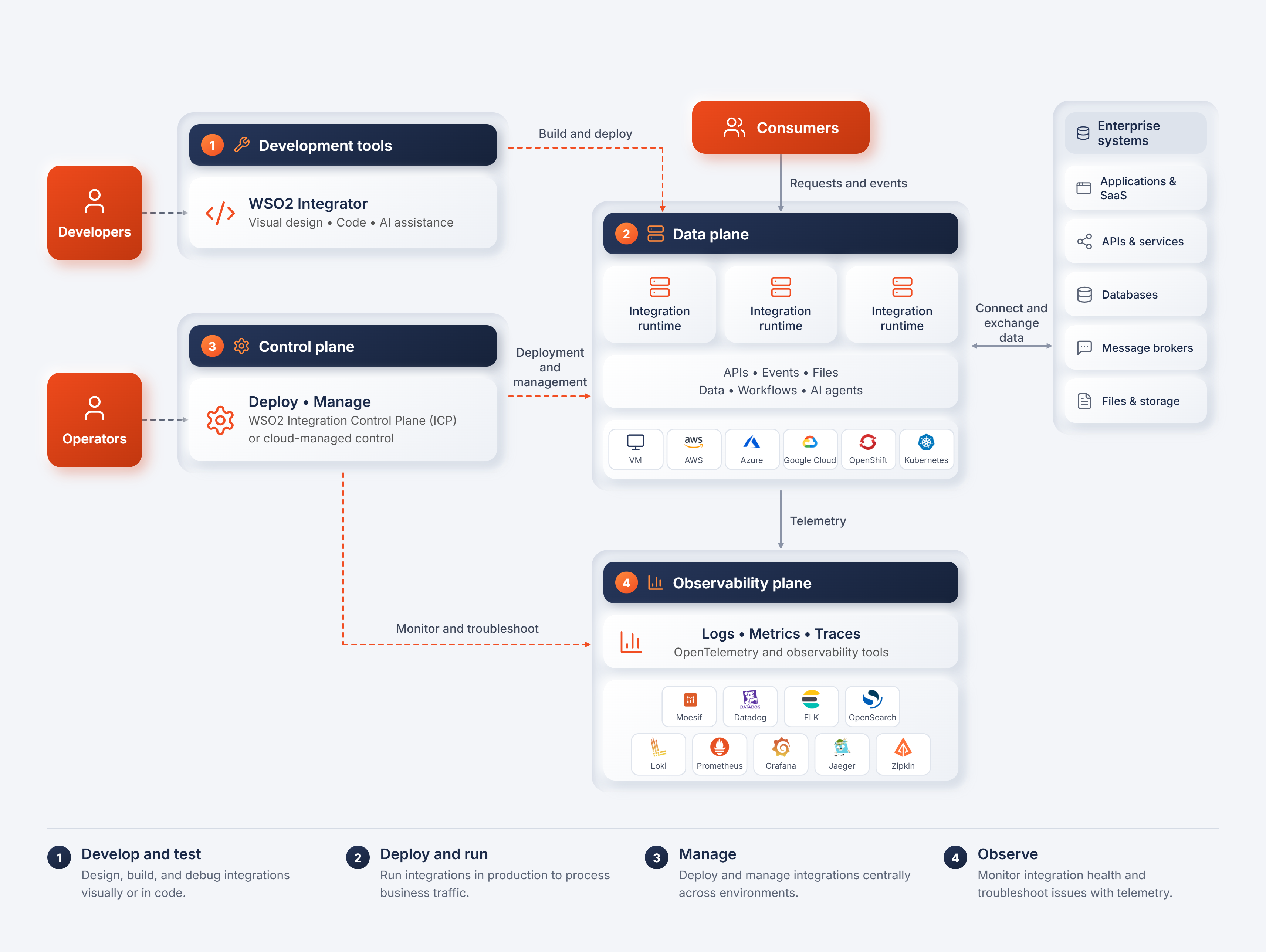 WSO2 Integration Platform architecture: development tools, control plane, data plane and observability plane, connecting developers, operators, consumers and enterprise systems