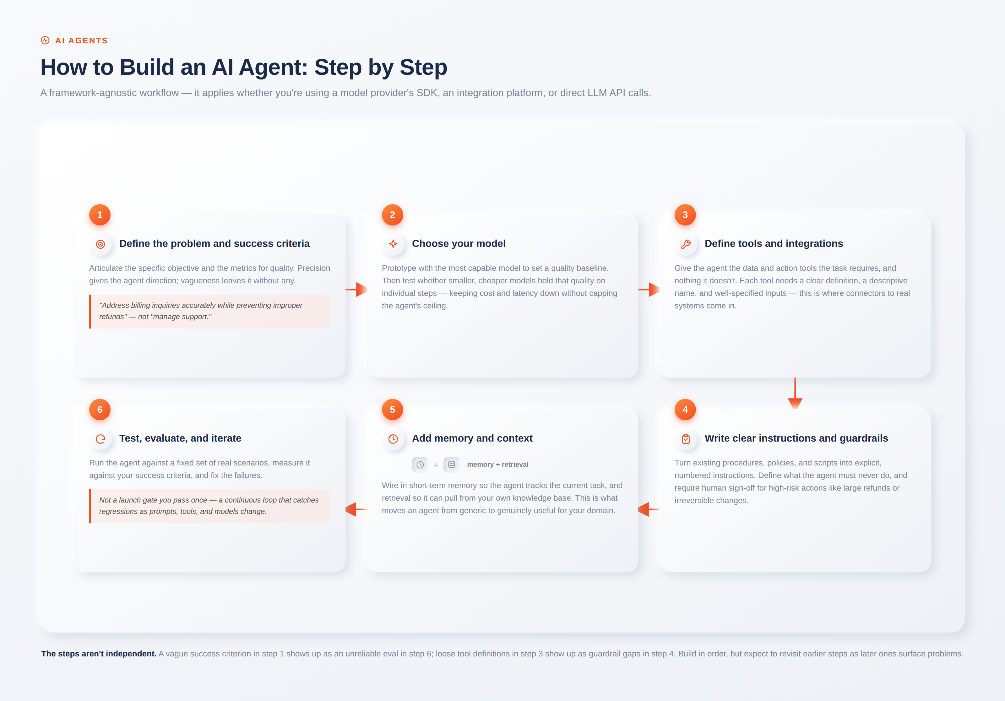 Steps to Build an AI Agent