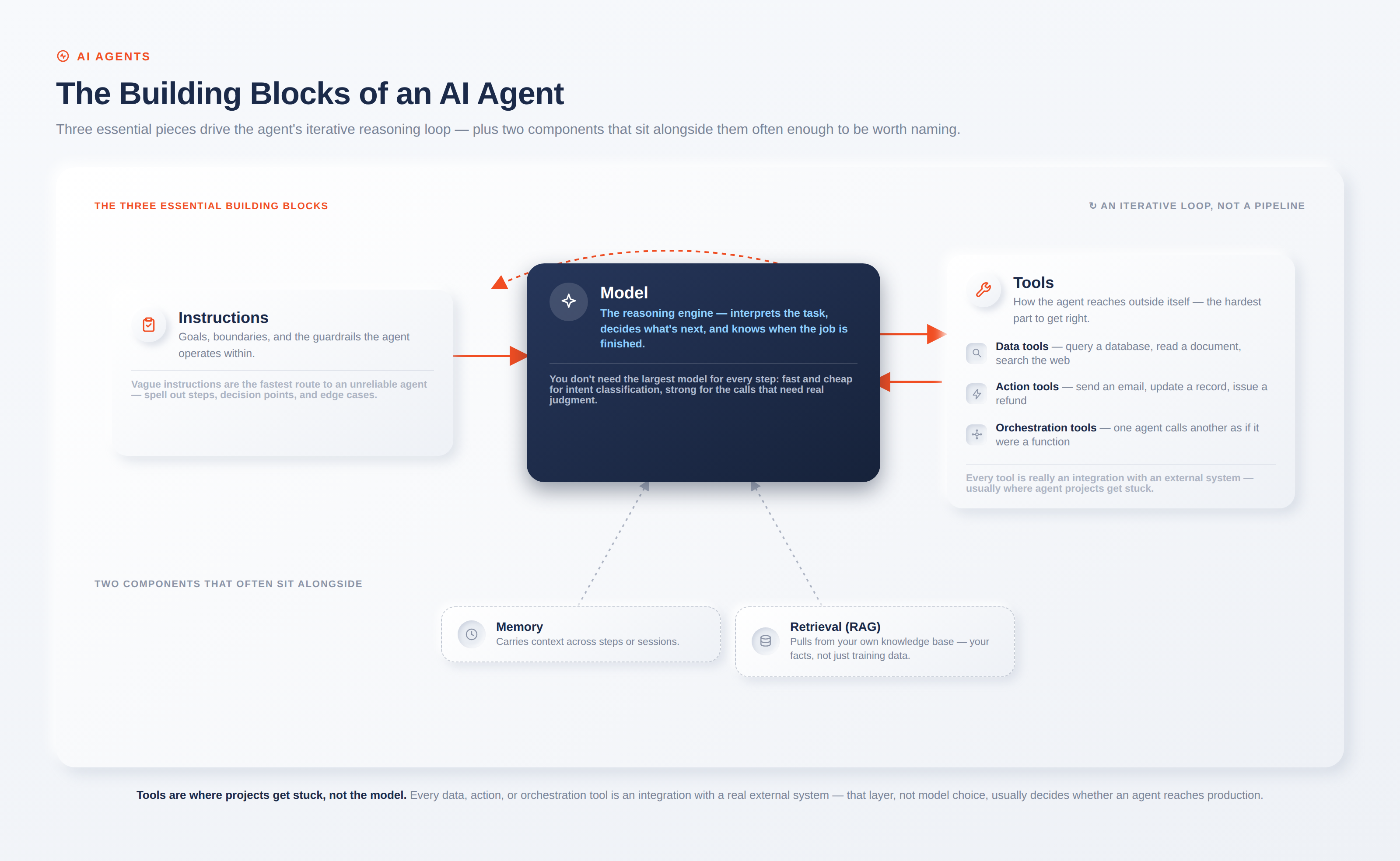 Core Components of an AI Agent