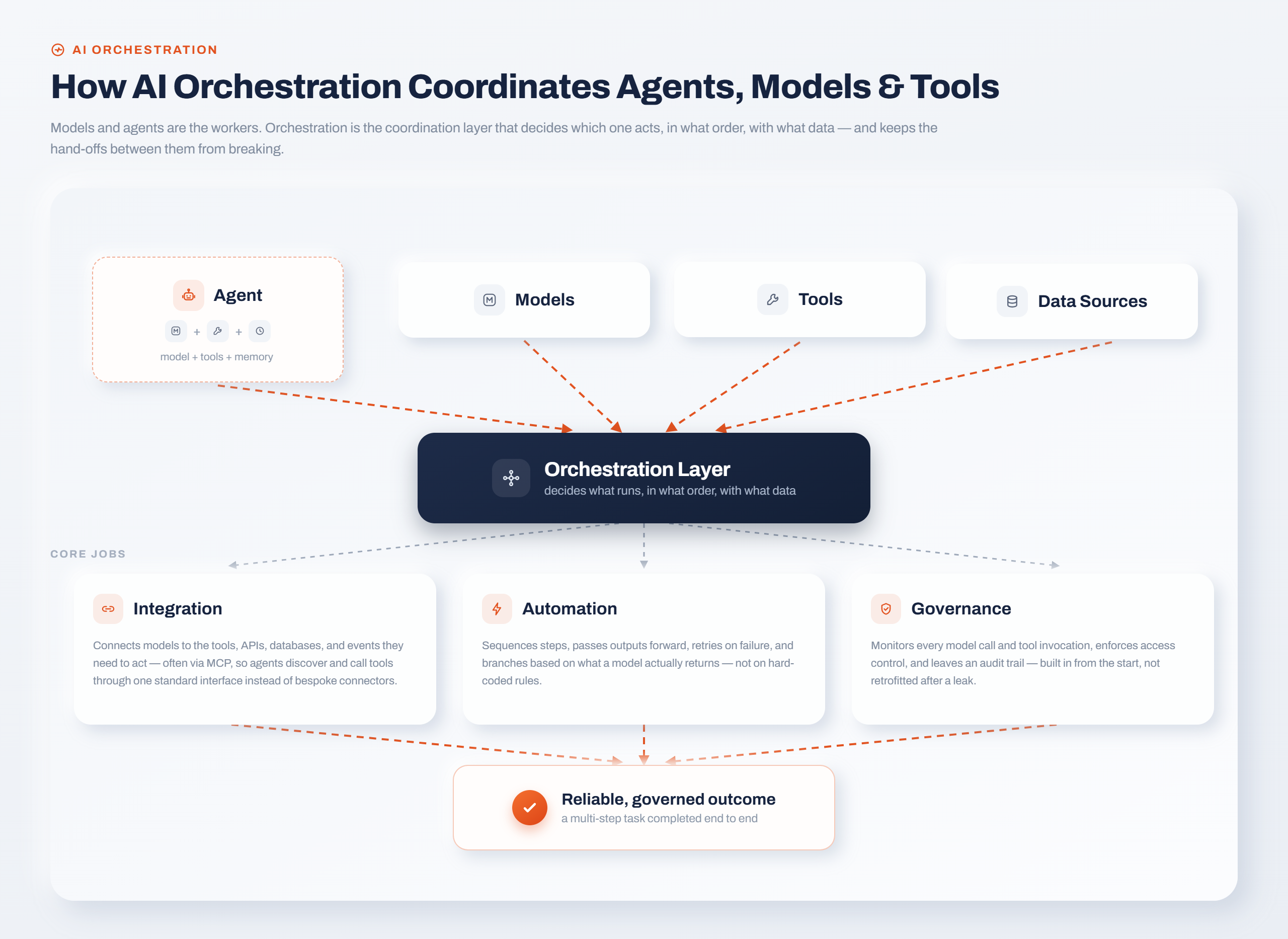 AI Orchestration