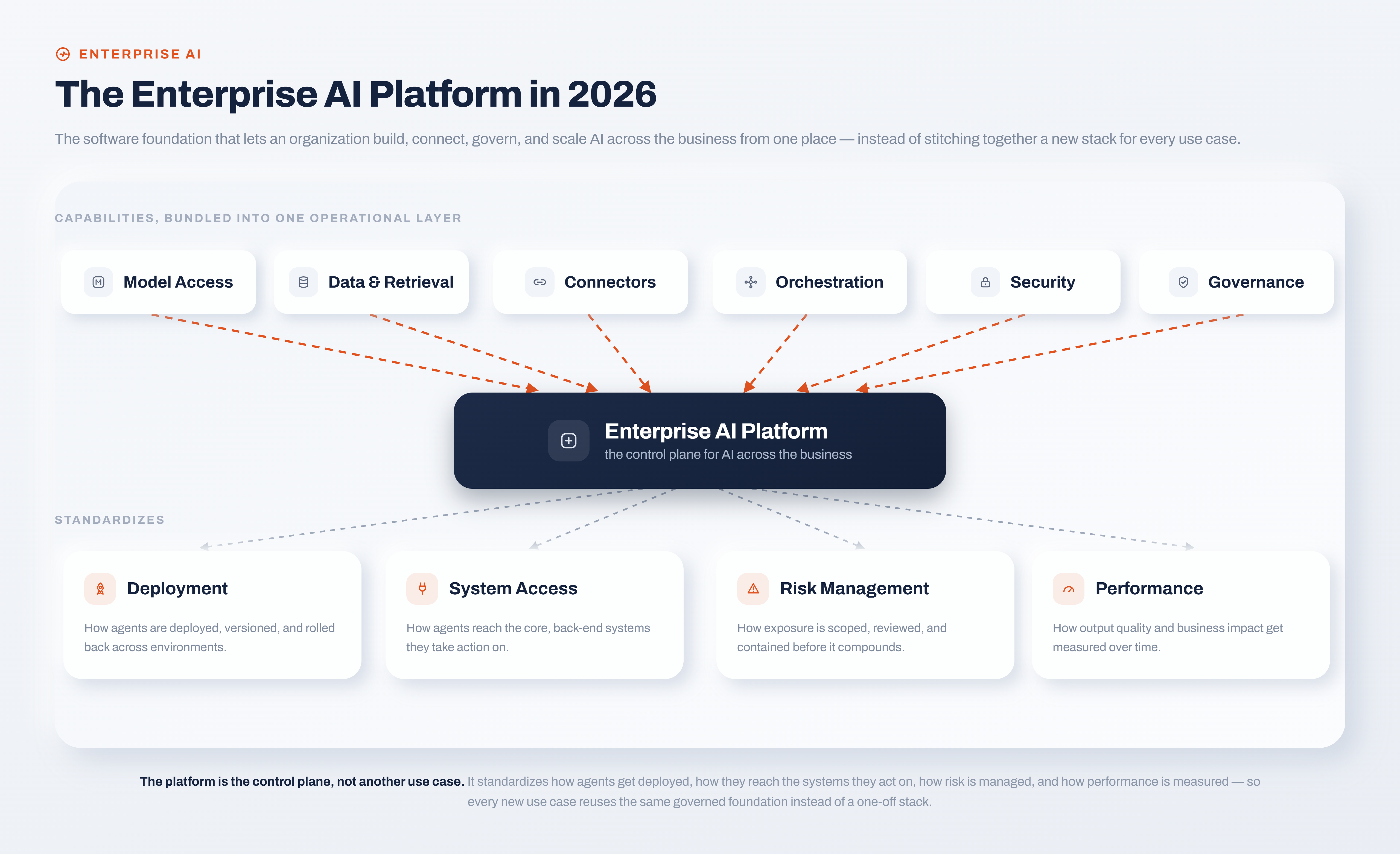 Enterprise AI Platform in 2026