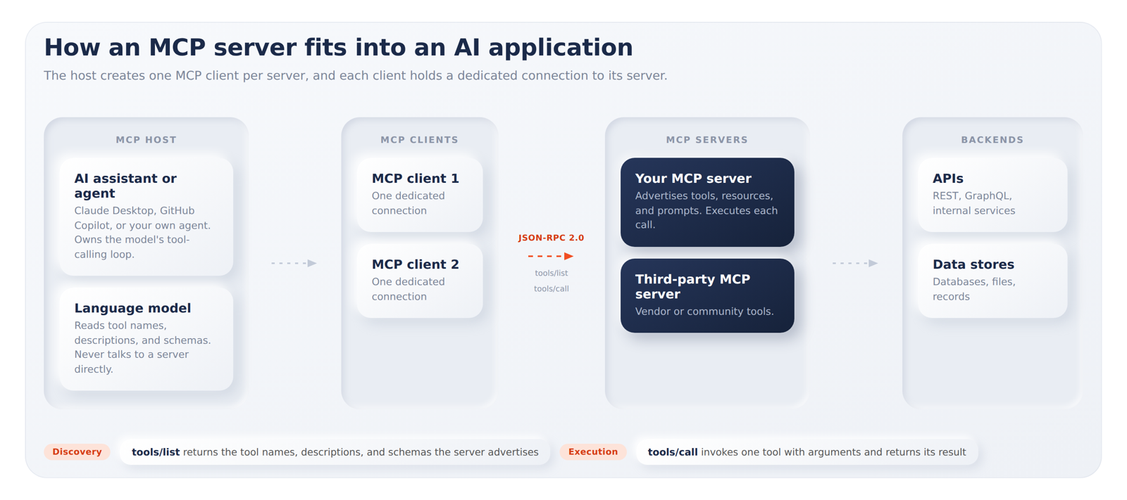 MCP Server Architecture