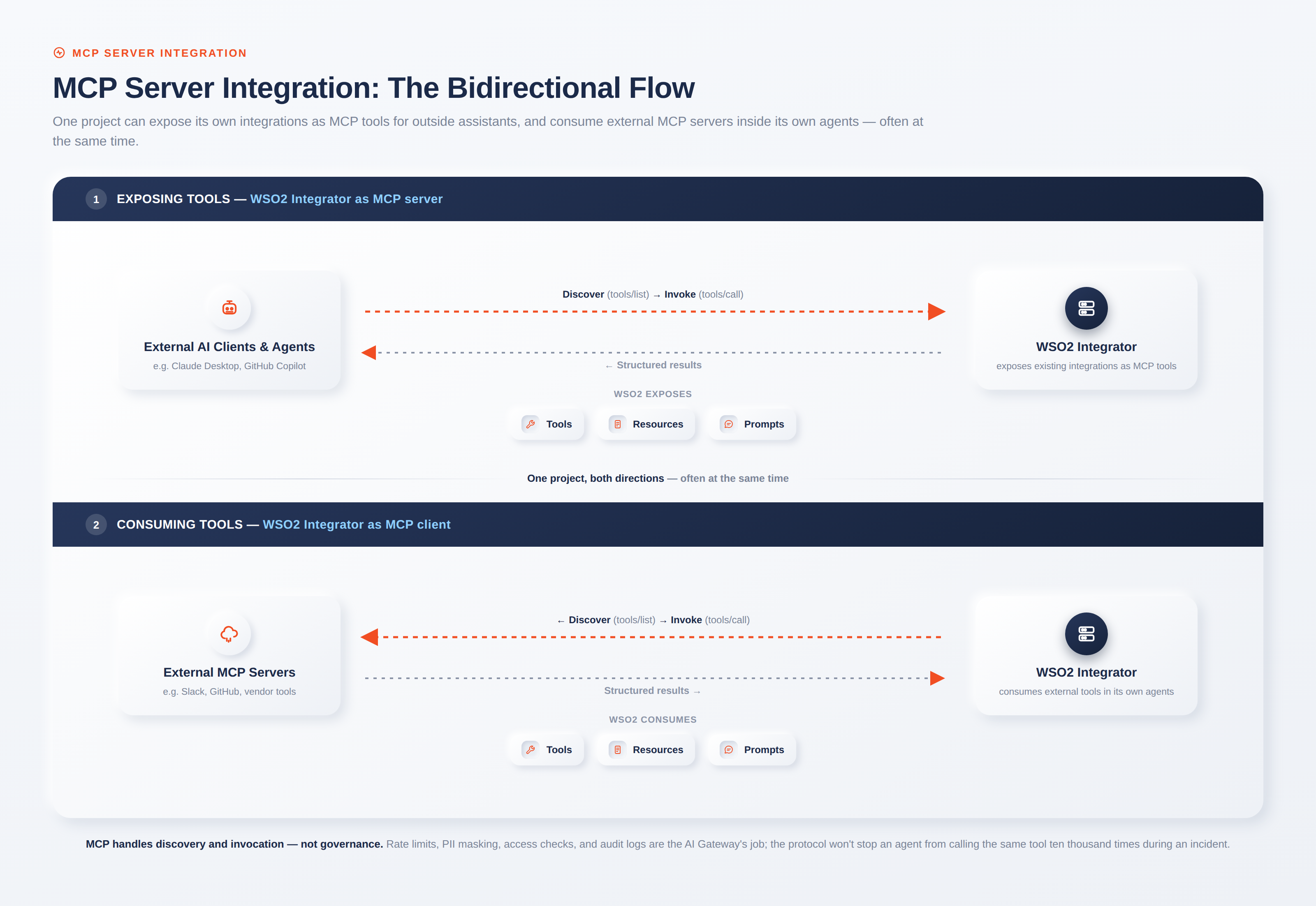 MCP Server Integration - Bidirectional Flow