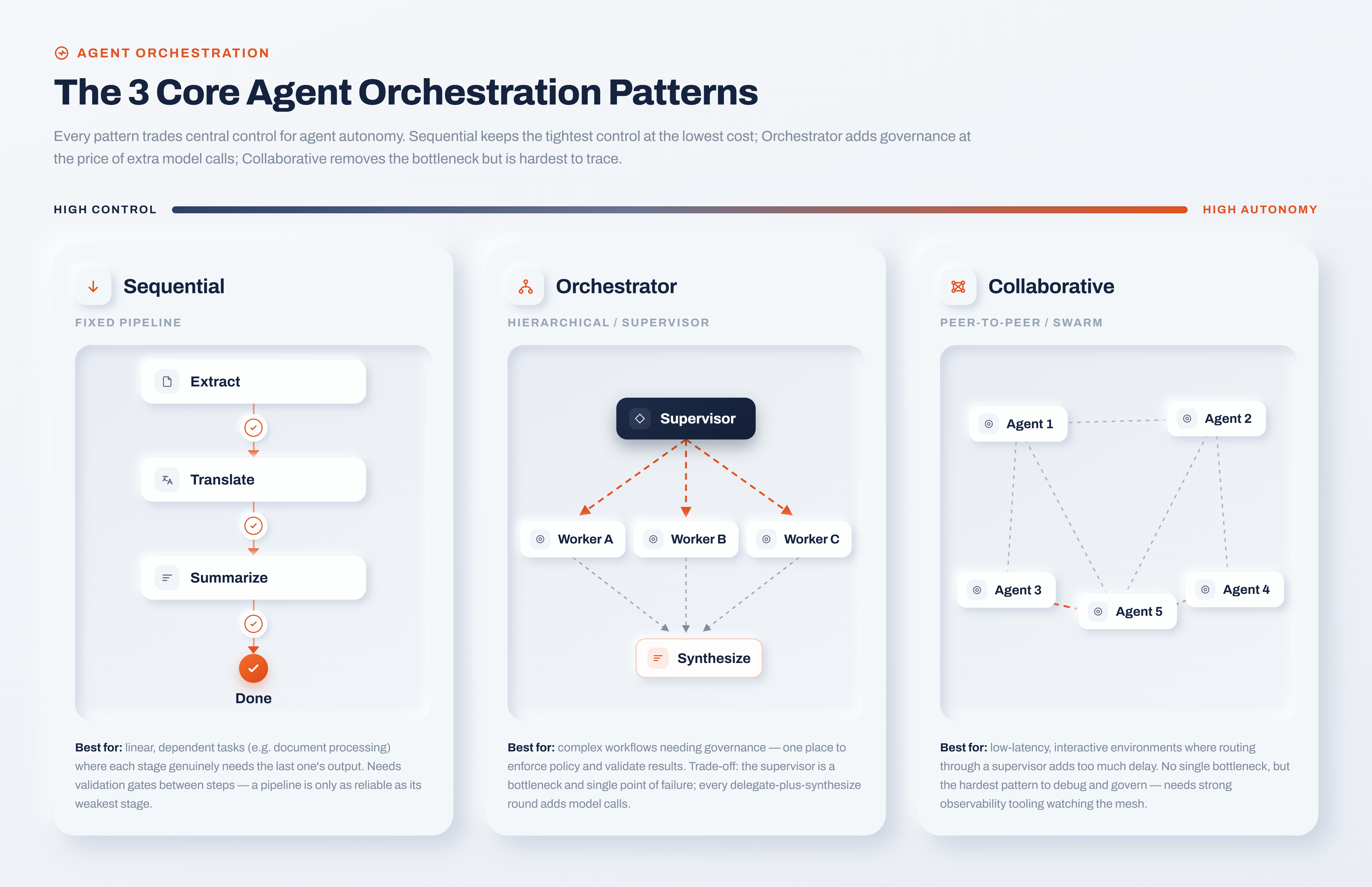 Three Core Agent Ochestration Patterns