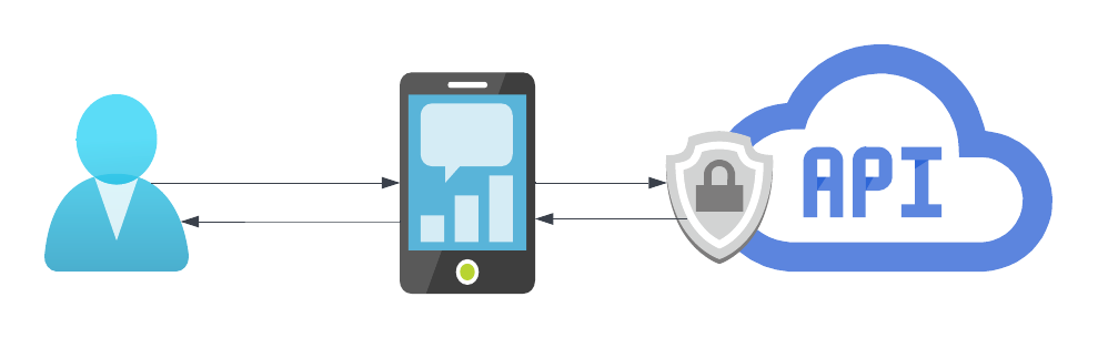 Authorization Code Grant with PKCE to Invoke Your APIs via Mobile/Single-Page Applications