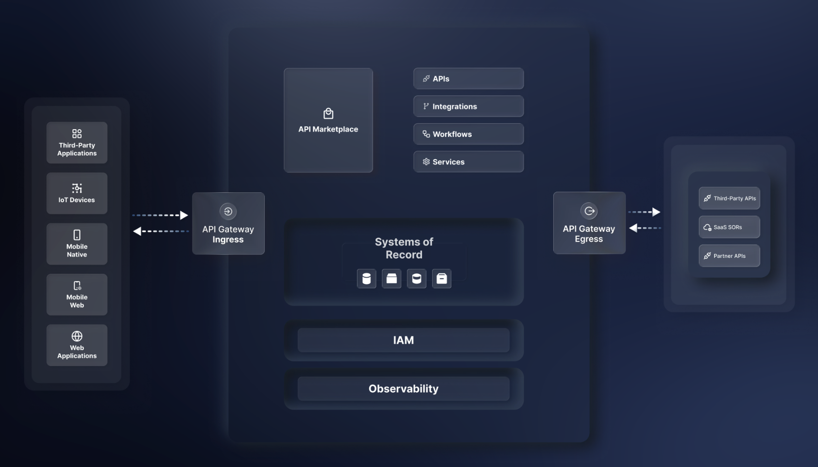 Non-agentic enterprise architecture
