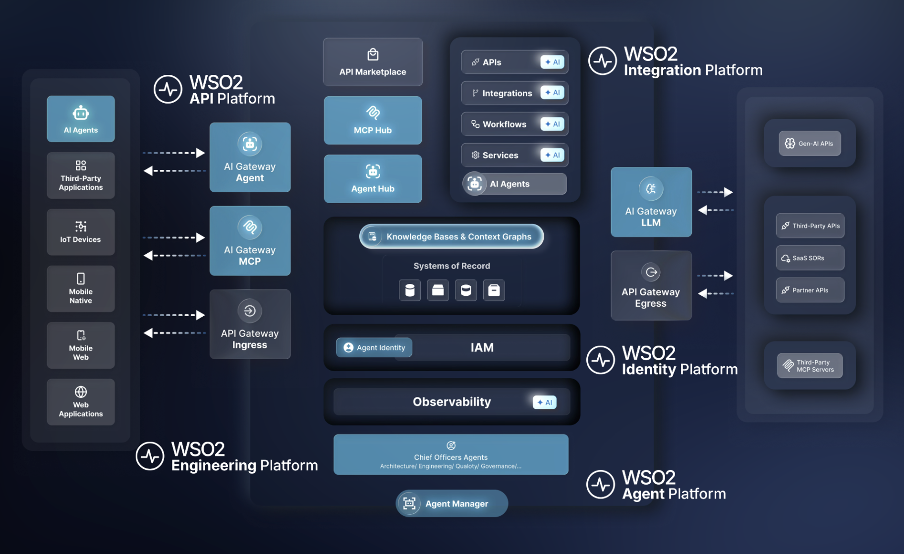 WSO2 Agentic Enterprise Fabric