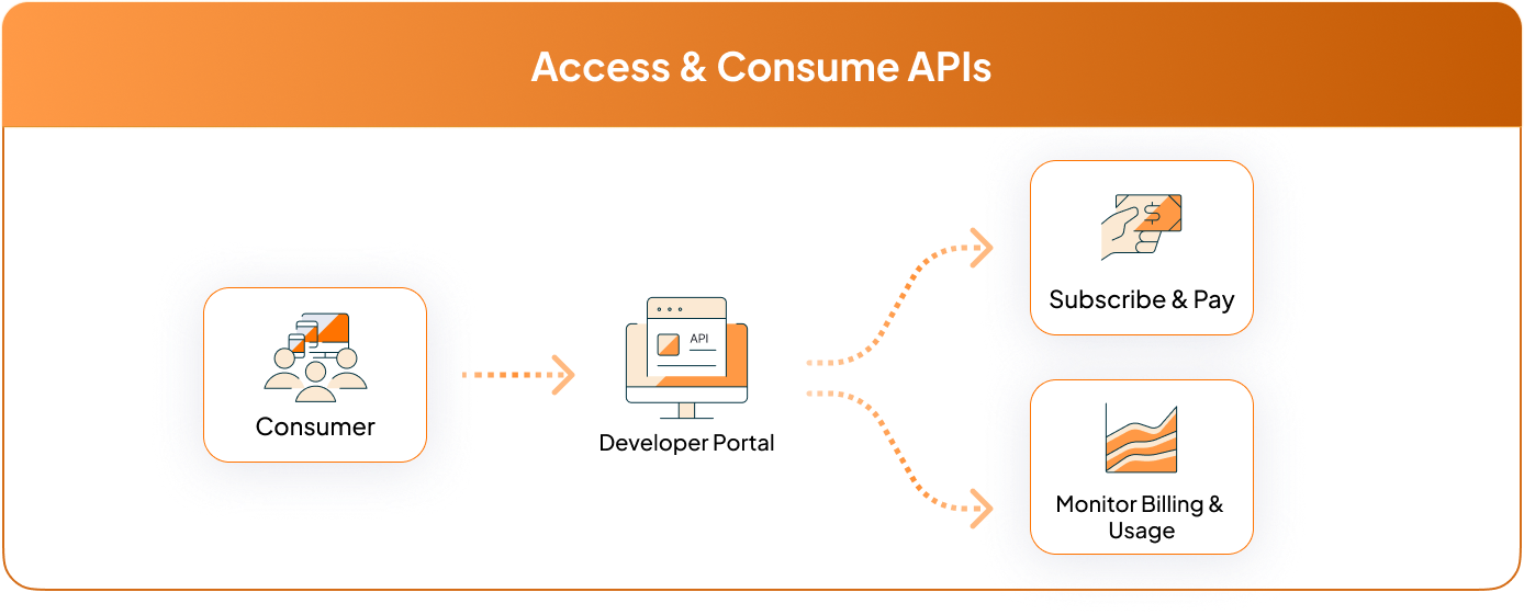 Access and consume APIs in WSO2 API Platform