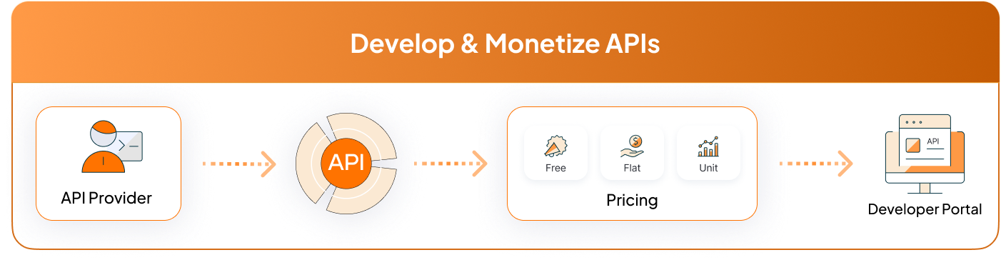 Develop and monetize APIs in WSO2 API Platform