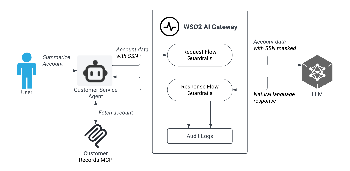 How AI Gateway intercepts tool payloads