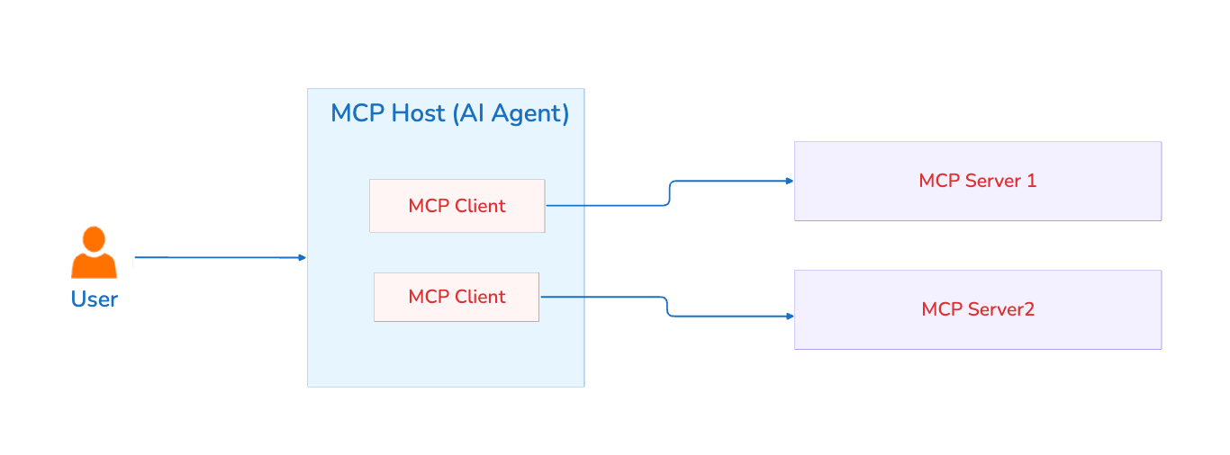 MCP Host AI Agent Architecture