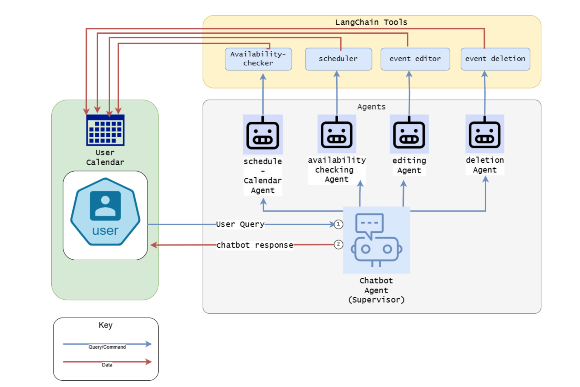 ScheduleMe Calendar Assistant architecture
