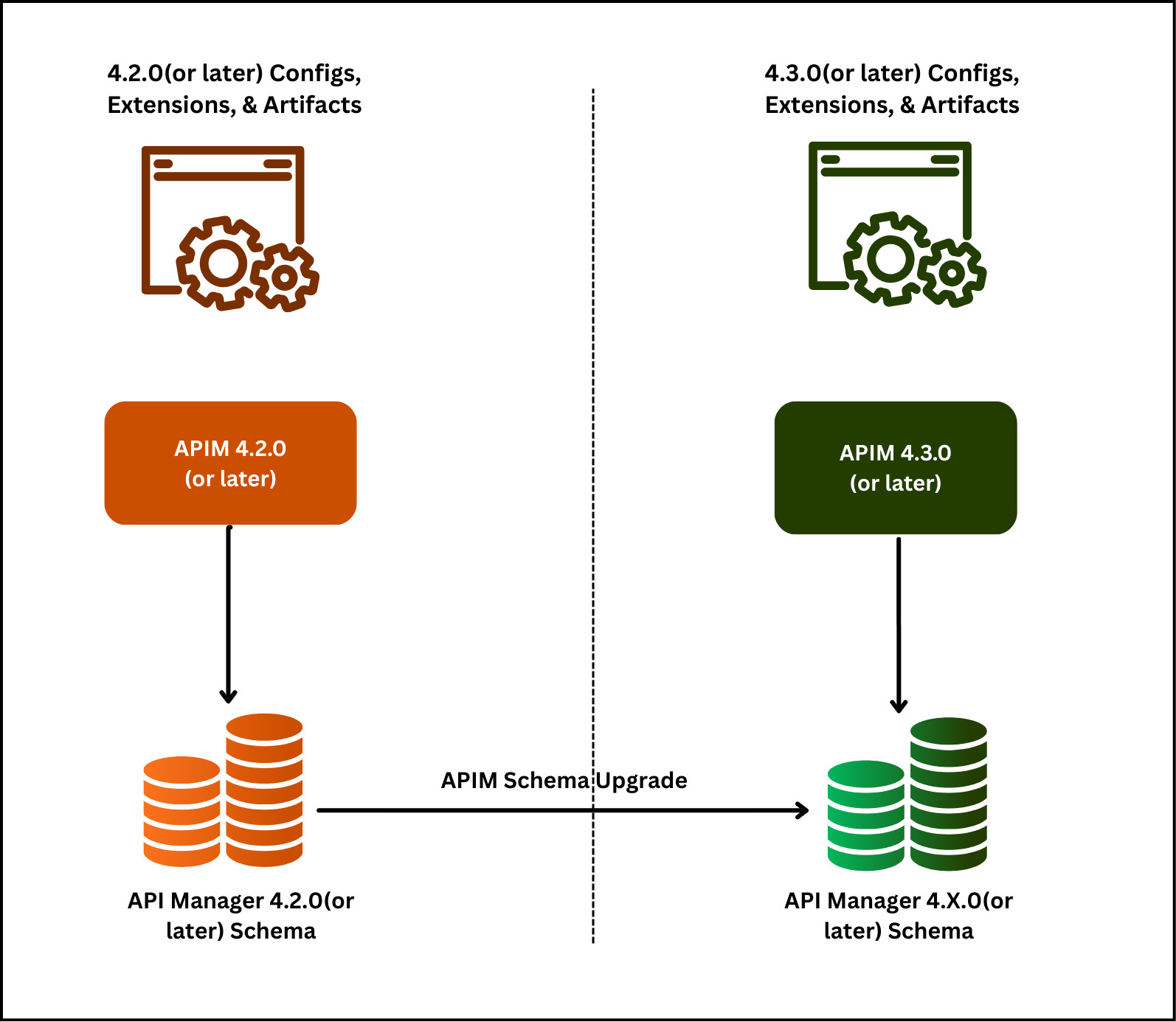Migration process image